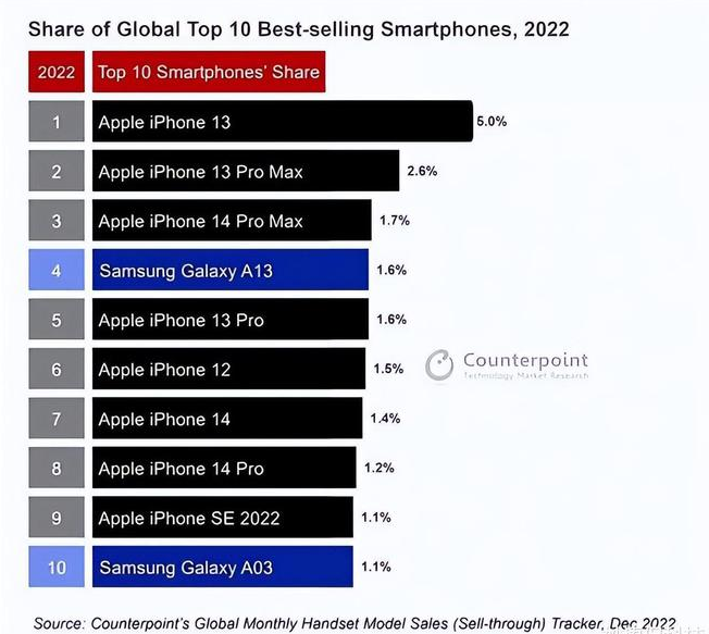 和政苹果维修分享:为什么iPhone14的销量不如iPhone13? 