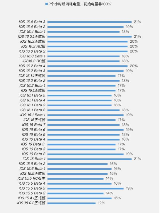 和政苹果手机维修分享iOS 16.4 Beta 3续航跑分等测试结果汇总 