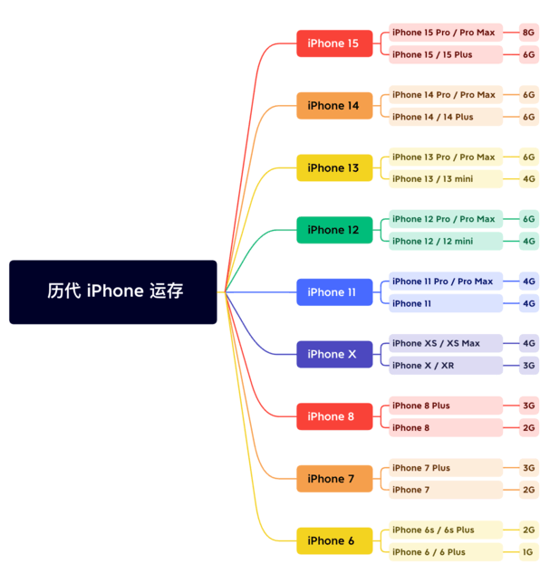 和政苹果维修网点分享苹果历代iPhone运存汇总 