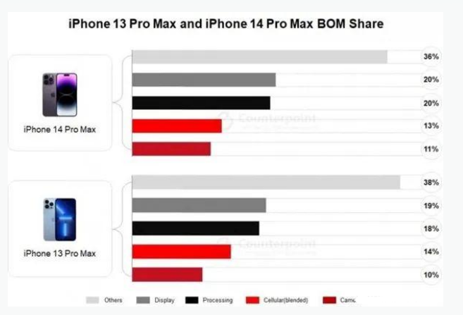 和政苹果手机维修分享iPhone 14 Pro的成本和利润 