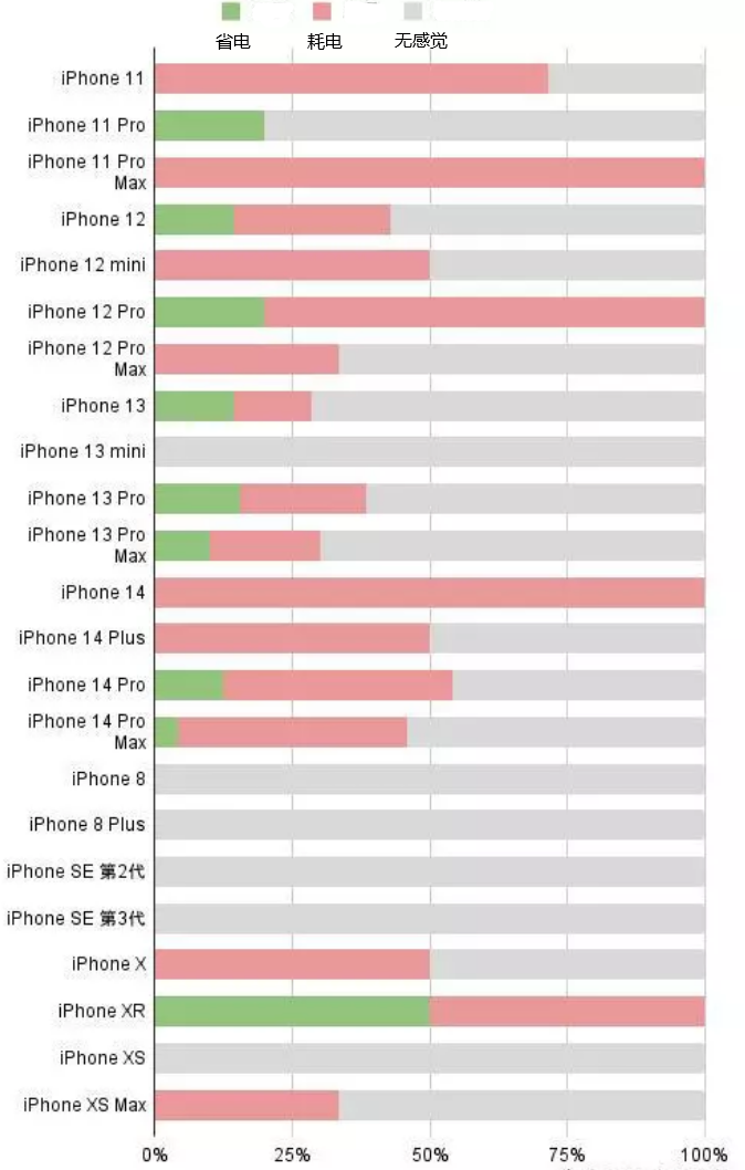 和政苹果手机维修分享iOS16.2太耗电怎么办？iOS16.2续航不好可以降级吗？ 