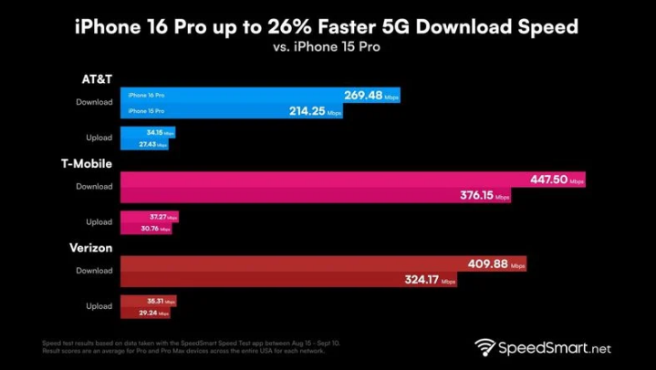 和政苹果手机维修分享iPhone 16 Pro 系列的 5G 速度 